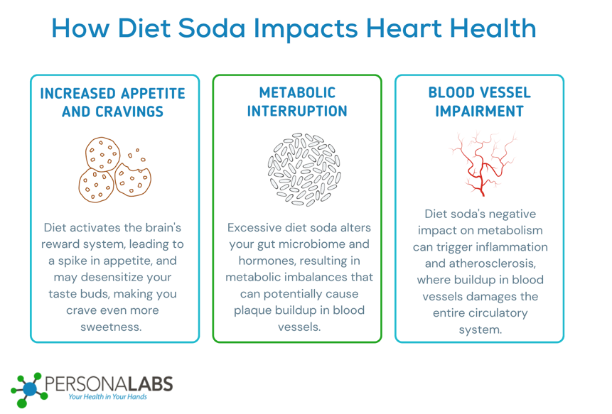 An infographic on how diet soda affects heart health.