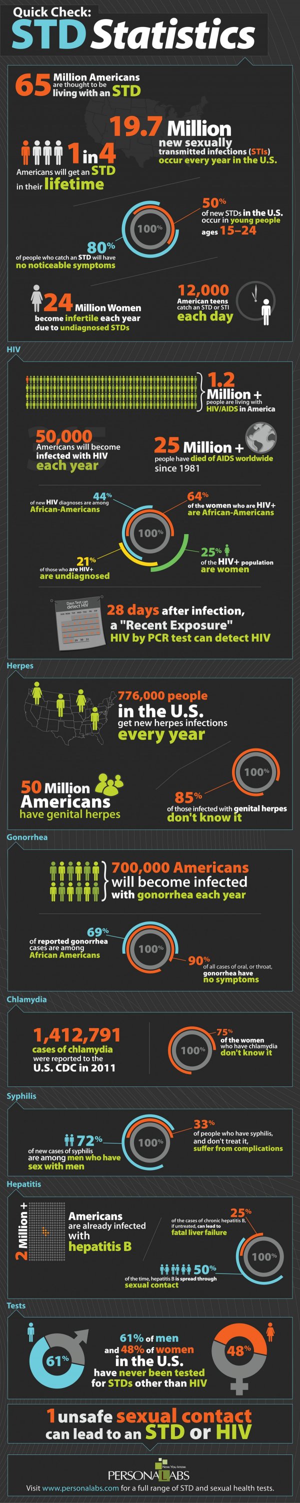 STD Awareness Month – STD Infographic